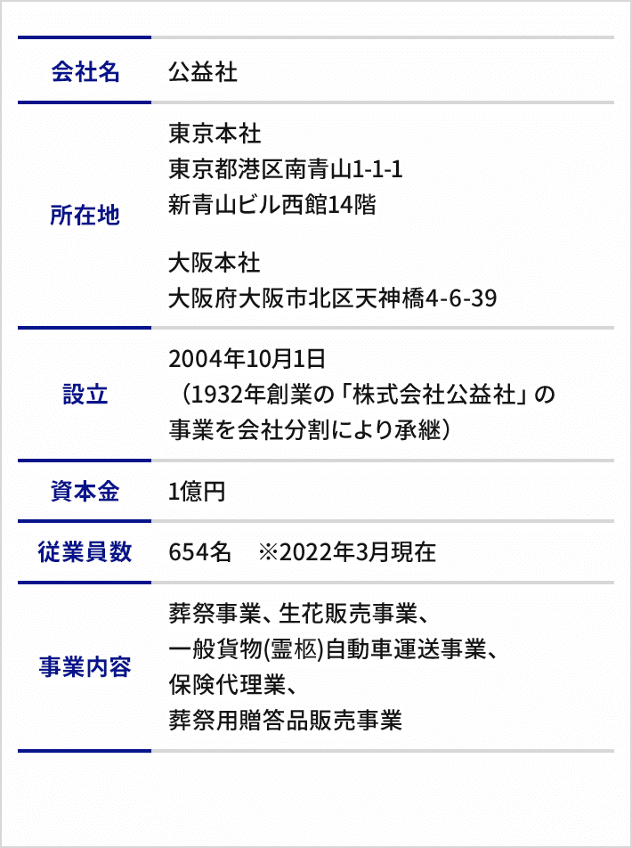会社名：公益社／所在地：【東京本社】東京都港区南青山1-1-1 新青山ビル西館14階 【大阪本社】大阪府大阪市北区天神橋4-6-39／設立：2004年10月1日（1932年創業の「株式会社公益社」の事業を会社分割により承継）／資本金：1億円／従業員数：654名　※2022年3月現在／事業内容：葬祭事業、生花販売事業、一般貨物(霊柩)自動車運送事業、保険代理業、葬祭用贈答品販売事業