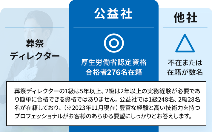 【比較：葬祭ディレクター】公益社：◎ 厚生労働省認定資格合格者276名在籍／他社：△ 不在または在籍が数名 葬祭ディレクターの1級は5年以上、2級は2年以上の実務経験が必要であり簡単に合格できる資格ではありません。公益社では1級248名、2級28名名が在籍しており、（※2023年11月現在）豊富な経験と高い技術力を持つプロフェッショナルがお客様のあらゆる要望にしっかりとお答えします。