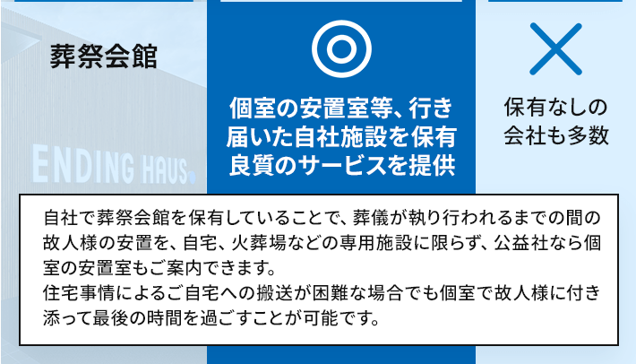 【比較：葬祭会館】公益社：◎ 個室の安置室等、行き届いた自社施設を保有 良質のサービスを提供／他社：× 保有なしの会社も多数 自社で葬祭会館を保有していることで、葬儀が執り行われるまでの間の故人様の安置を、自宅、火葬場などの専用施設に限らず、公益社なら個室の安置室もご案内できます。
                住宅事情によるご自宅への搬送が困難な場合でも個室で故人様に付き添って最後の時間を過ごすことが可能です。