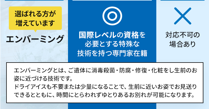 【比較：エンバーミング 選ばれる方が増えています】公益社：◎ 国際レベルの資格を必要とする特殊な技術を持つ専門家在籍／他社：× 対応不可の場合あり エンバーミングとは、ご遺体に消毒殺菌・防腐・修復・化粧をし生前のお姿に近づける技術です。ドライアイスも不要または少量になることで、生前に近いお姿でお見送りできるとともに、時間にとらわれずゆとりあるお別れが可能になります。。