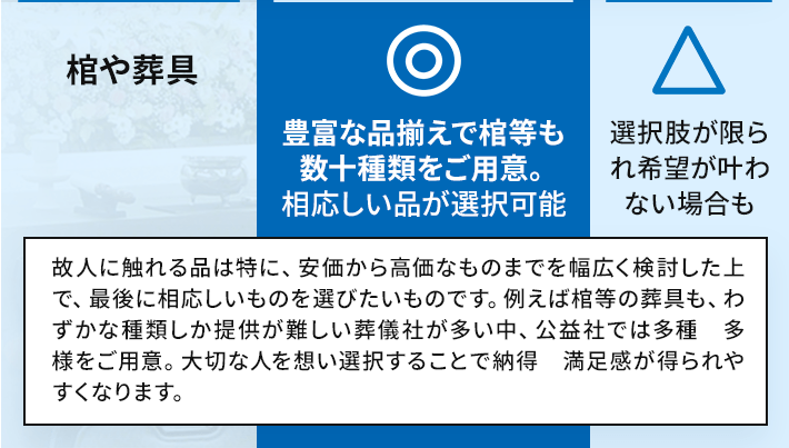 【比較：棺や葬具】公益社：◎ 豊富な品揃えで棺等も数十種類をご用意。相応しい品が選択可能／他社：△ 選択肢が限られ希望が叶わない場合も 故人に触れる品は特に、安価から高価なものまでを幅広く検討した上で、最後に相応しいものを選びたいものです。例えば棺等の葬具も、わずかな種類しか提供が難しい葬儀社が多い中、公益社では多種・多様をご用意。大切な人を想い選択することで納得・満足感が得られやすくなります。