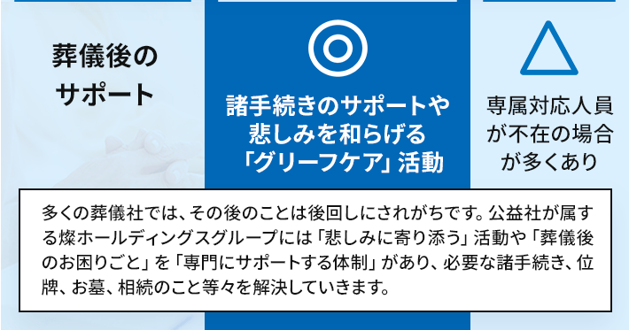 【比較：葬儀後のサポート】公益社：◎ 諸手続きのサポートや悲しみを和らげる「グリーフケア」活動／他社：△ 専属対応人員が不在の場合が多くあり 多くの葬儀社では、その後のことは後回しにされがちです。公益社が属する燦ホールディングスグループには「悲しみに寄り添う」活動や「葬儀後のお困りごと」を「専門にサポートする体制」があり、必要な諸手続き、位牌、お墓、相続のこと等々を解決していきます。