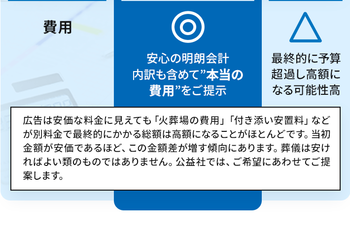 【比較：費用】公益社：◎ 安心の明朗会計 内訳も含めて”本当の費用”をご提示／他社：△ 最終的に予算超過し高額になる可能性高 広告は安価な料金に見えても「火葬場の費用」「付き添い安置料」などが別料金で最終的にかかる総額は高額になることがほとんどです。当初金額が安価であるほど、この金額差が増す傾向にあります。葬儀は安ければよい類のものではありません。公益社では、ご希望にあわせてご提案します。