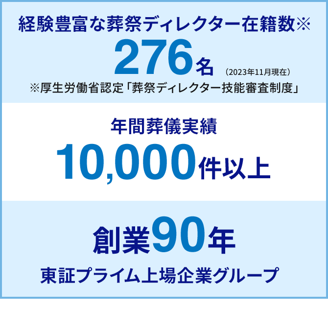 経験豊富な葬祭ディレクター在籍数276名(2023年11月現在) ※厚生労働省認定「葬祭ディレクター技能審査制度」／年間葬儀実績10,000件以上／創業90年 東証プライム上場企業グループ