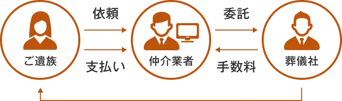 ご遺族と葬儀社の間に入って仲介・手配