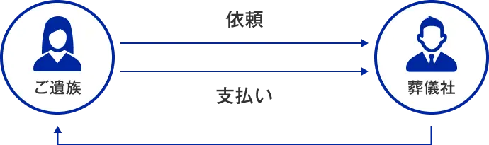 自社の専門スタッフが直接対応