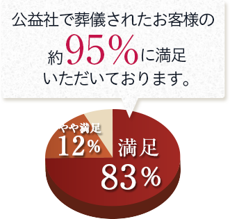 公益社で葬儀されたお客様の約95%に満足いただいております。