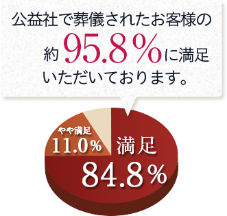 公益社で葬儀されたお客様の約95.8%に満足いただいております。