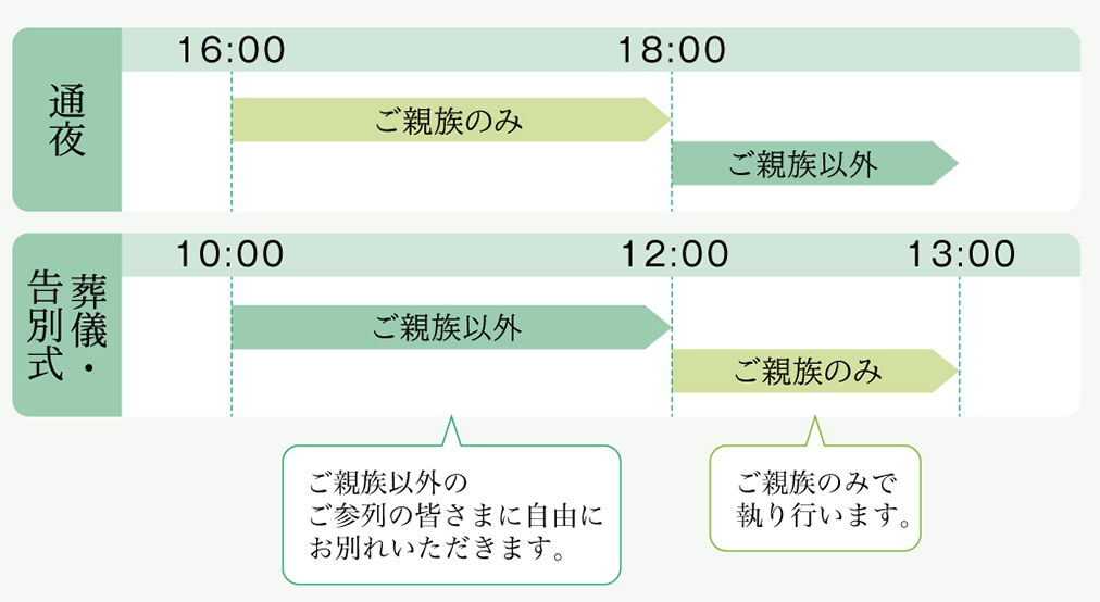 葬儀の流れ コロナ禍での家族葬 葬儀 葬儀 お葬式なら 公益社