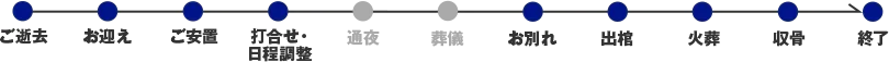ご逝去→お迎え→ご安置→打合せ・日程調整→お別れ→出棺→火葬→収骨→終了