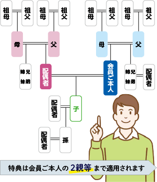 特典は会員ご本人から2親等のご親族まで何度でも使えます