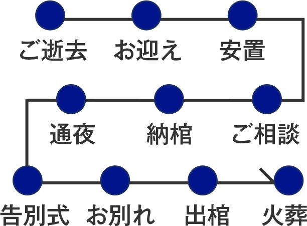 お迎え 安置 ご相談 納棺 通夜 告別式 お別れ 出棺 火葬の流れ