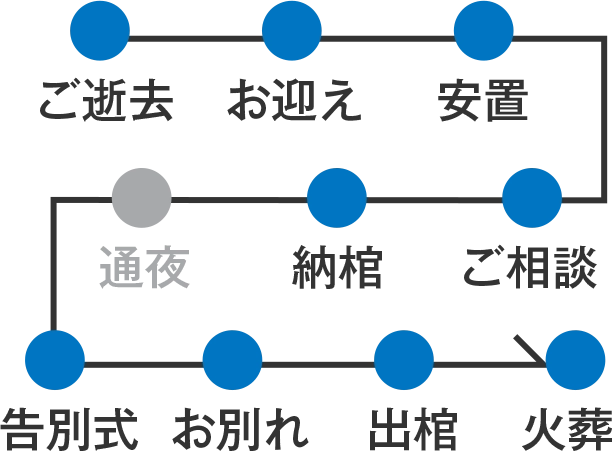 お迎え 安置 ご相談 納棺 告別式 お別れ 出棺 火葬の流れ