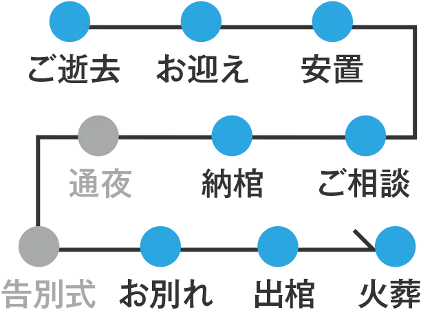 お迎え 安置 ご相談 納棺 お別れ 出棺 火葬の流れ