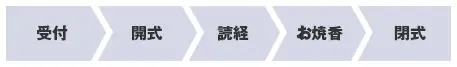 受付→開式→読経→お焼香→閉式