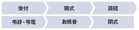受付→開式→読経→弔辞・弔電→お焼香→閉式