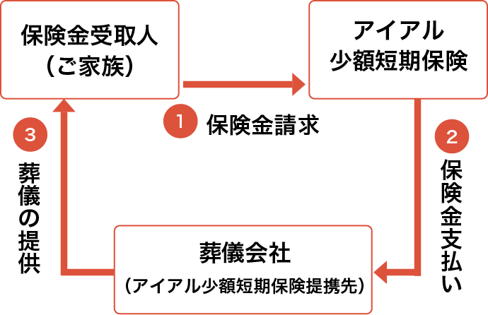 保険金のお支払い先