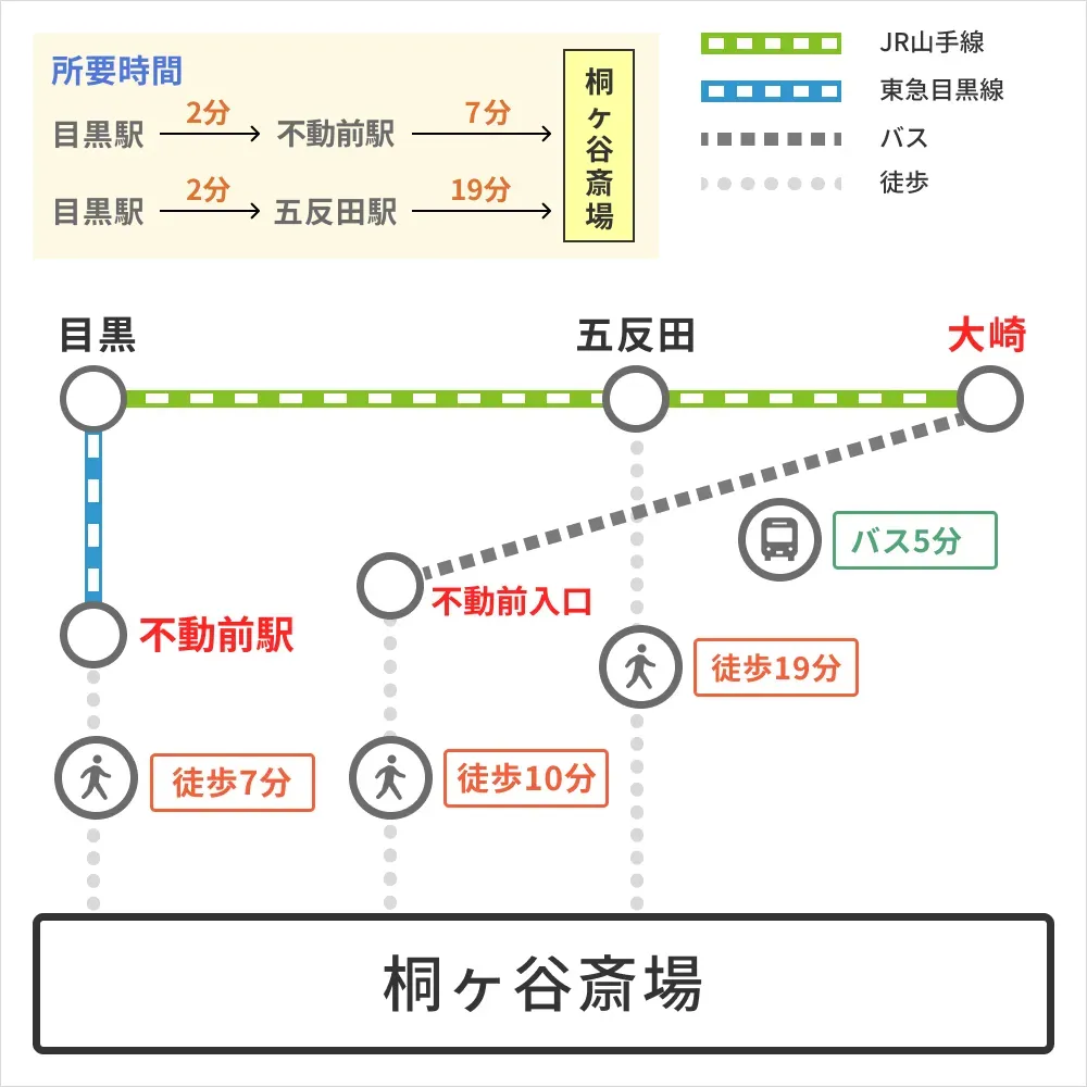 アクセス方法