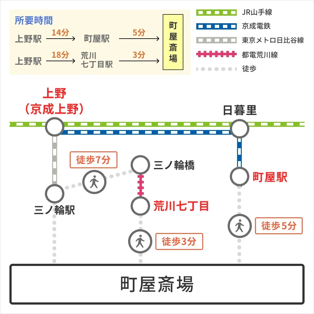 アクセス方法