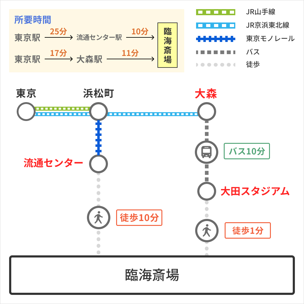 アクセス方法
