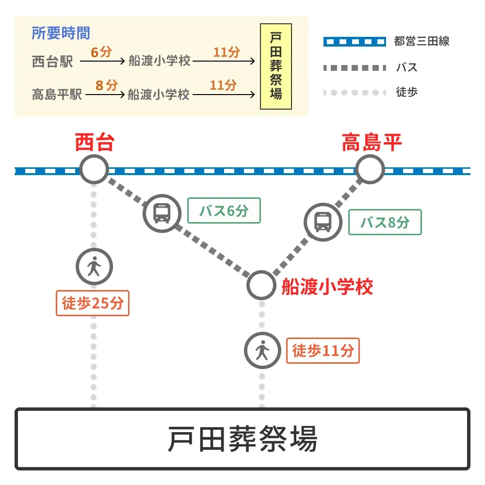 アクセス方法