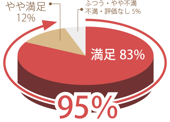 満足度95%