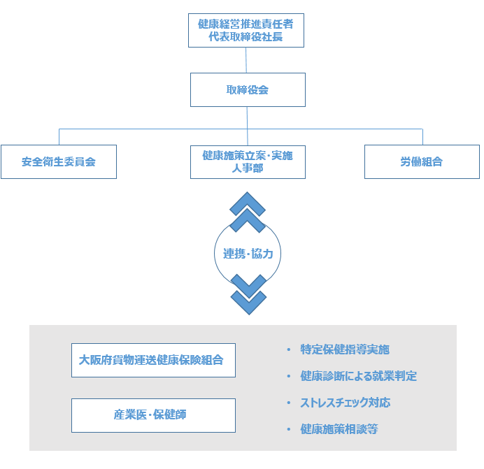 健康経営推進体制図