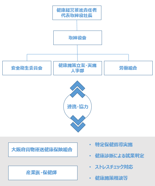 健康経営推進体制図
