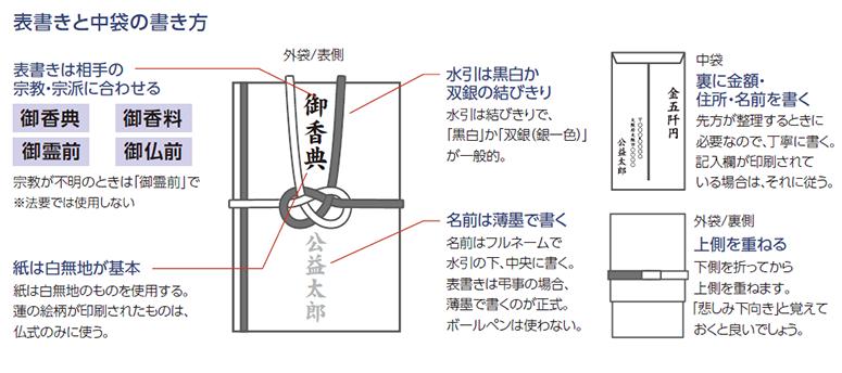 向き お札 御霊 前