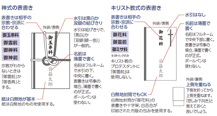 神式の表書き キリスト教式の表書き