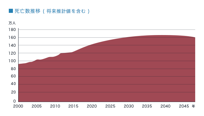 死亡数