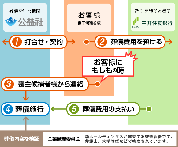 安心してお葬式費用を預けることができる葬祭信託「そなえ」の仕組み