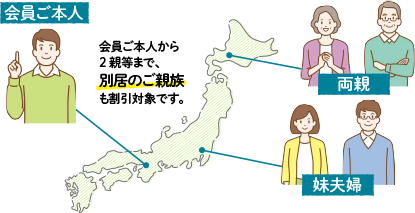 会員ご本人から2親等まで、別居のご親族も割引対象です。