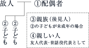 喪主の決め方