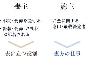 喪主と施主の違い