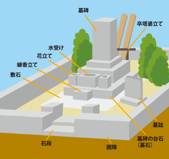 一般的なお墓の基本配置