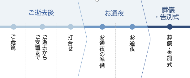 ご危篤 ご逝去からご安置まで 打合せ お通夜の準備 お通夜 葬儀・告別式