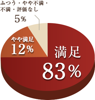 葬儀を終えたお客様の公益社への評価