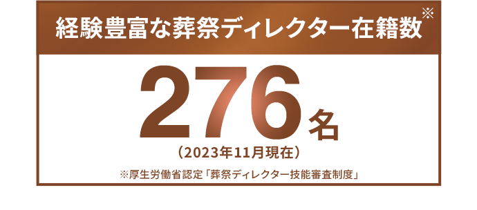 経験豊富な葬祭ディレクター在籍数276名（2023年11月現在）※ ※厚生労働省認定「葬祭ディレクター技能審査制度」