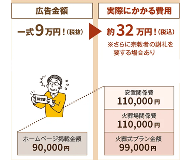 広告金額：一式9万円！（税込） ホームページ掲載金額90,000円／実際にかかる費用：約32万円！（税込）※さらに宗教者の謝礼を要する場合あり 安置関係費110,000円 火葬場関係費110,000円 火葬式プラン金額99,000円