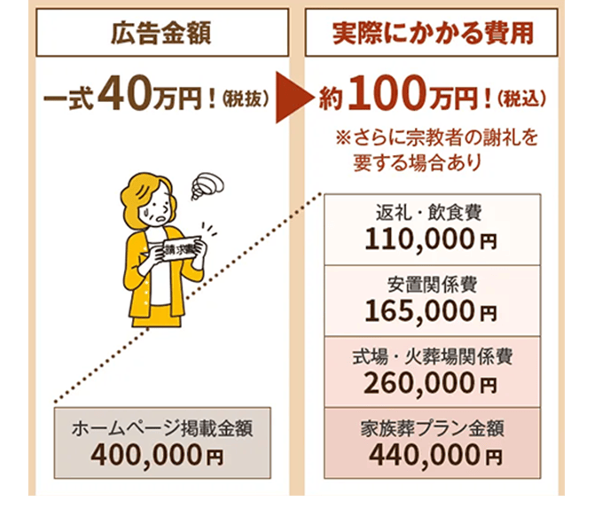 広告金額：一式40万円！（税込） ホームページ掲載金額400,000円／実際にかかる費用：約100万円！（税込）※さらに宗教者の謝礼を要する場合あり 返礼・飲食費110,000円 安置関係費165,000円 式場・火葬場関係費260,000円 家族葬プラン金額440,000円