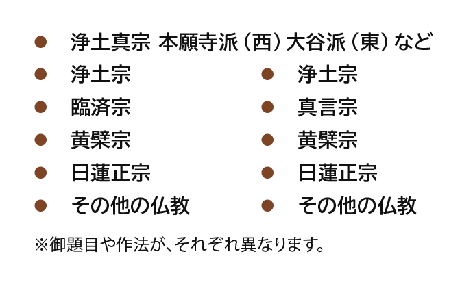 浄土真宗 本願寺派（西）大谷派（東）など 浄土宗 臨済宗 黄檗宗 日蓮正宗 その他の仏教 浄土宗 真言宗 黄檗宗 日蓮正宗 その他の仏教 ※御題目や作法が、それぞれ異なります。