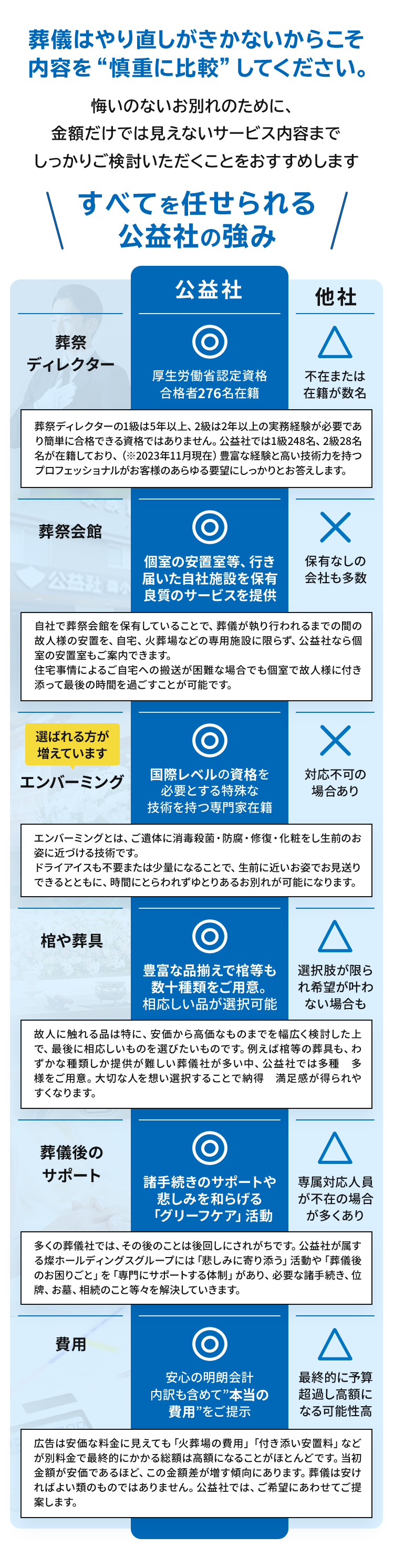 葬儀はやり直しがきかないからこそ 内容を“慎重に比較”してください。  悔いのないお別れのために、金額だけでは見えないサービス内容までしっかりご検討いただくことをおすすめします。すべてを任せられる公益社の強み　表