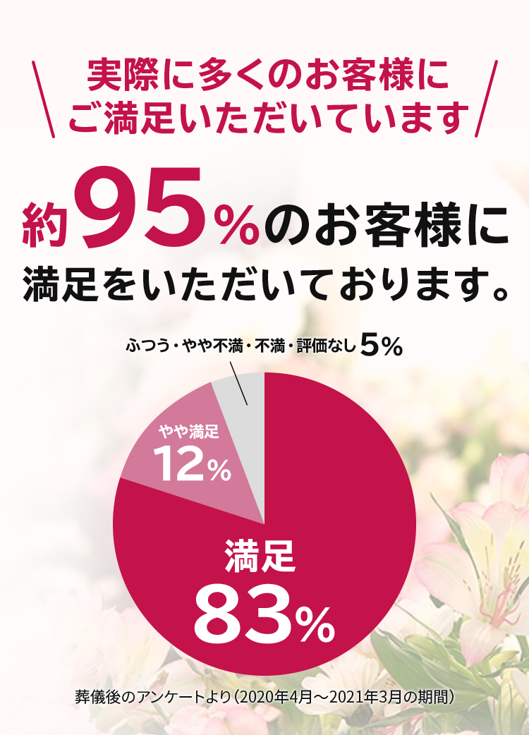 実際に多くのお客様にご満足いただいています約95％のお客様に満足をいただいております。葬儀後のアンケートより（2024年~2021年3月の期間）