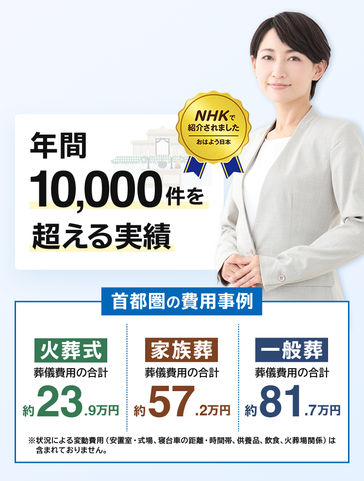 年間10,000件を超える実績 首都圏の費用事例 火葬式葬儀費用の合計約23万円 家族葬葬儀費用の合計約56.3万円 一般葬葬儀費用の合計約80.8万円 ※状況による変動費用（安置室・式場、寝台車の距離・時間帯、供養品、飲食、火葬場関係）は含まれておりませ