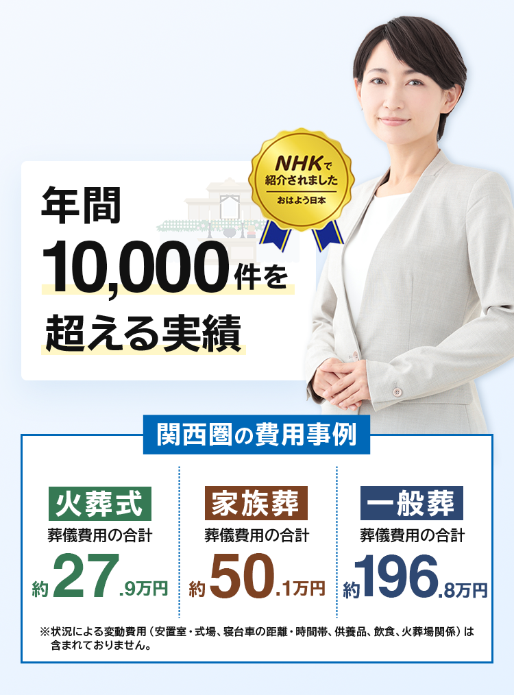 年間10,000件を超える実績 近畿圏の費用事例 火葬式葬儀費用の合計約27.9万円 家族葬葬儀費用の合計約50.1万円 一般葬葬儀費用の合計約192万円 ※状況による変動費用（安置室・式場、寝台車の距離・時間帯、供養品、飲食、火葬場関係）は含まれておりませ